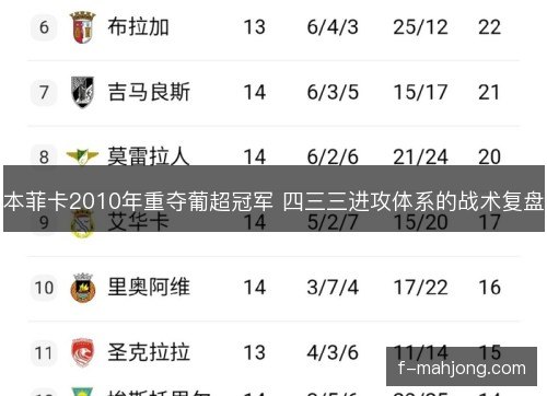 本菲卡2010年重夺葡超冠军 四三三进攻体系的战术复盘